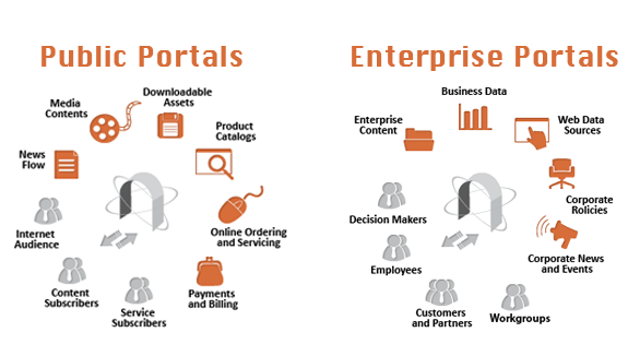 Portal Development